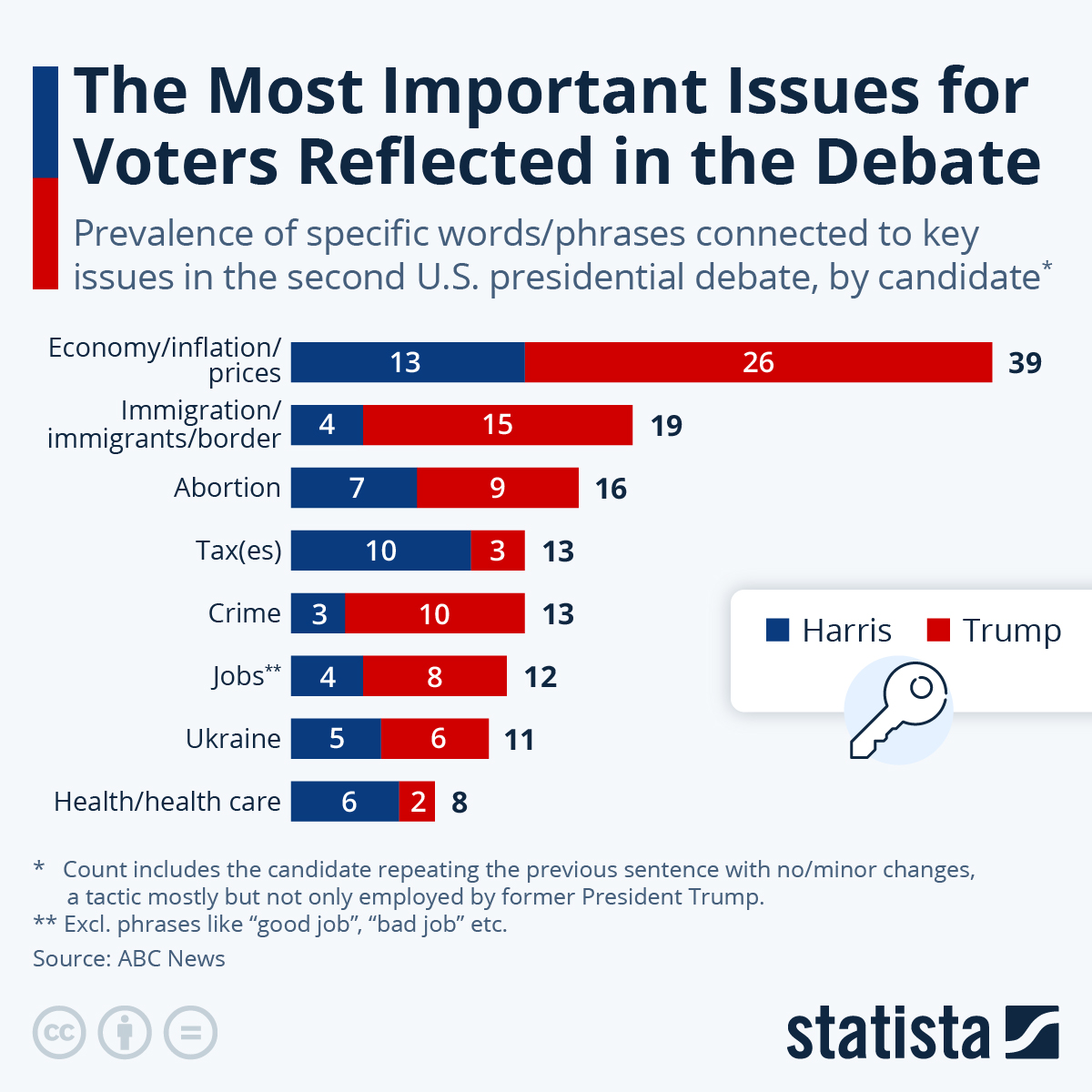Chart The Most Important Issues for Voters Reflected in the Debate