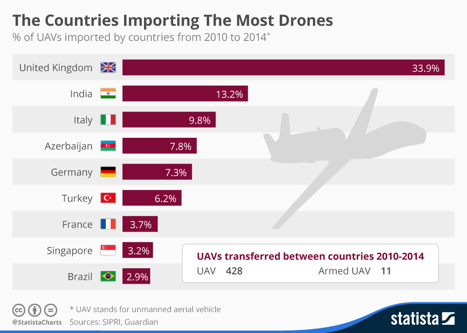 Chart The Countries Importing The Most Drones Statista