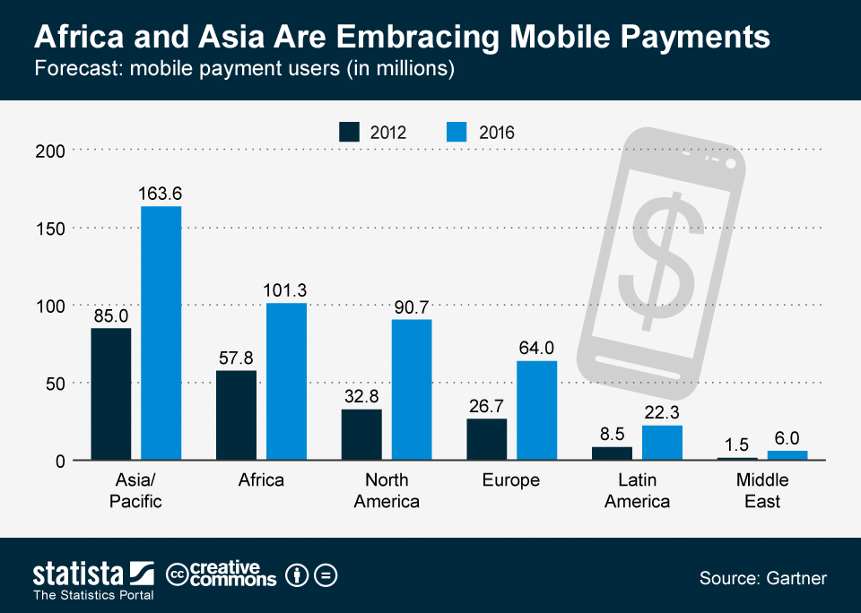 Chart Africa and Asia Are Embracing Mobile Payments Statista