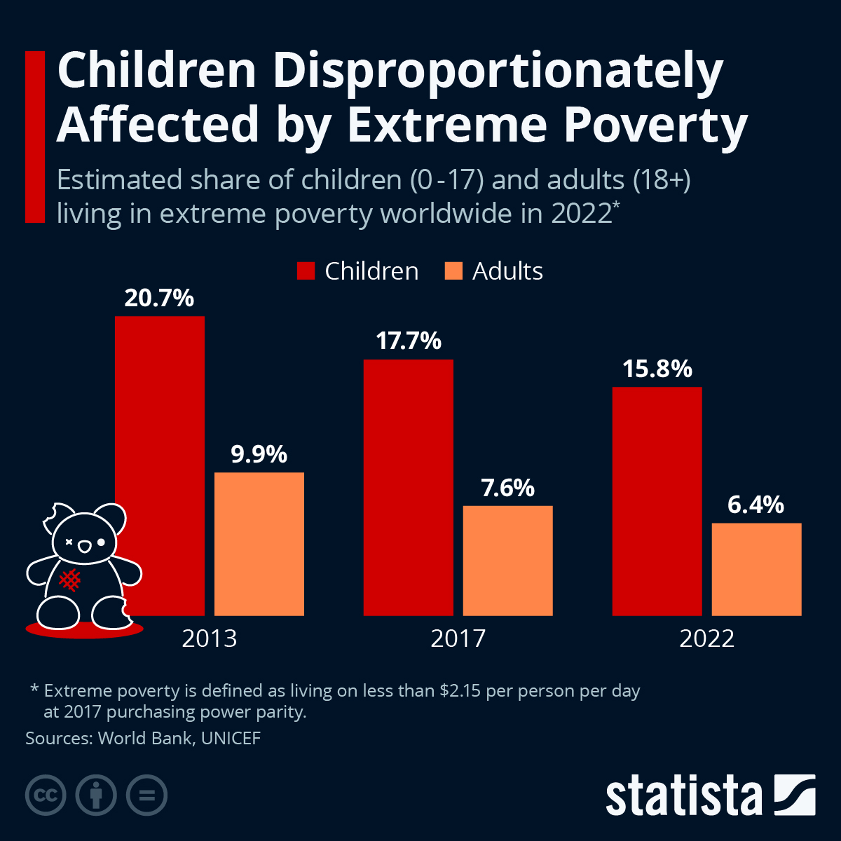 Chart Children Disproportionately Affected by Extreme Poverty Statista
