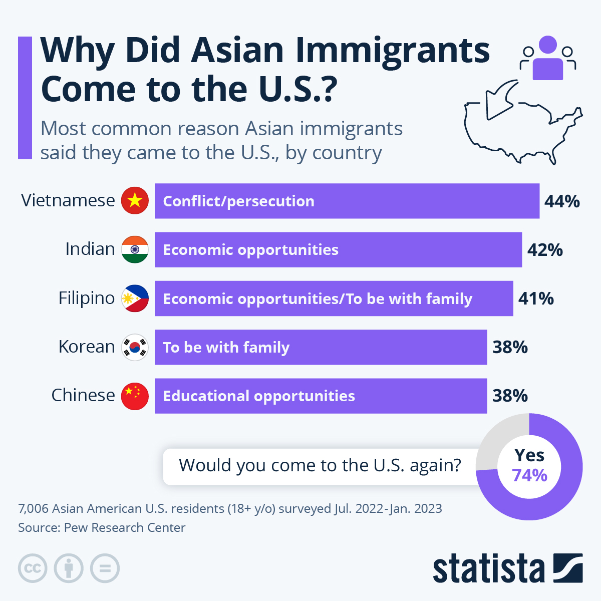 Chart Why Did Asian Immigrants Come to the U.S.? Statista