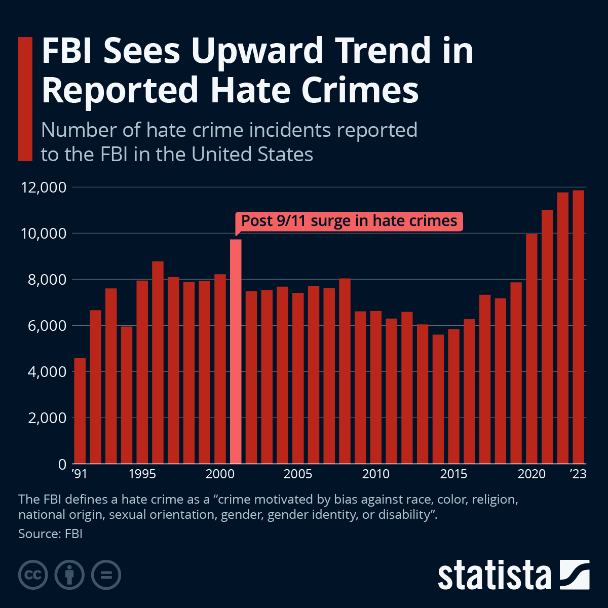 Chart FBI Sees Upward Trend in Reported Hate Crimes Statista(01)