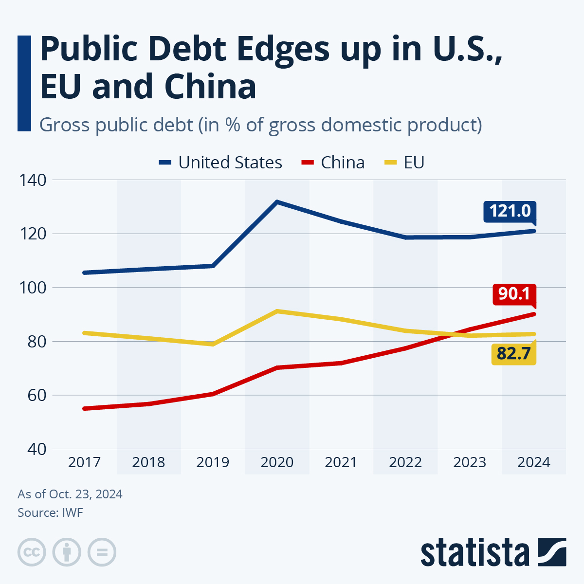 Chart Public Debt Edges Up in the U.S., EU and China Statista