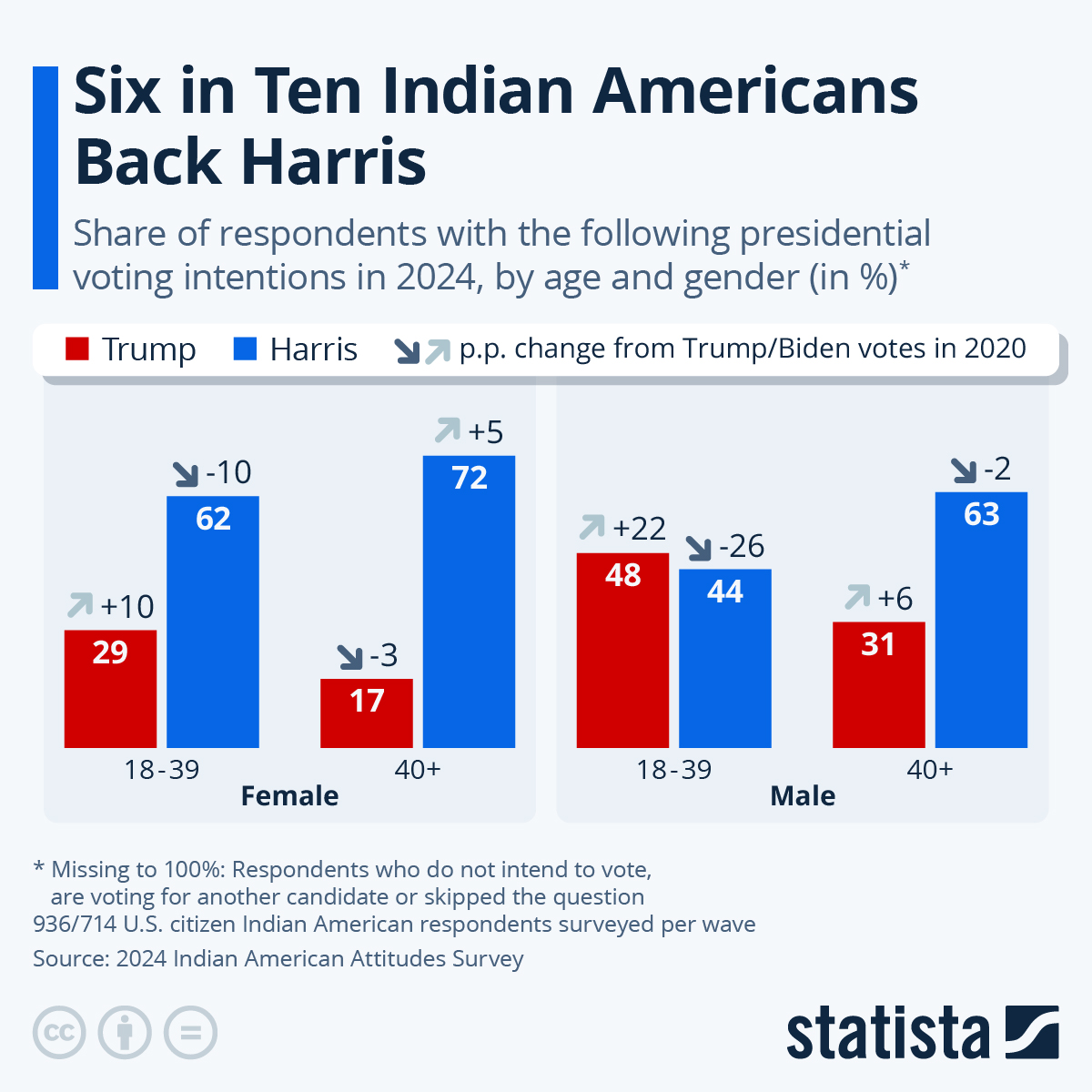 Chart Six in Ten Indian Americans Back Harris Statista
