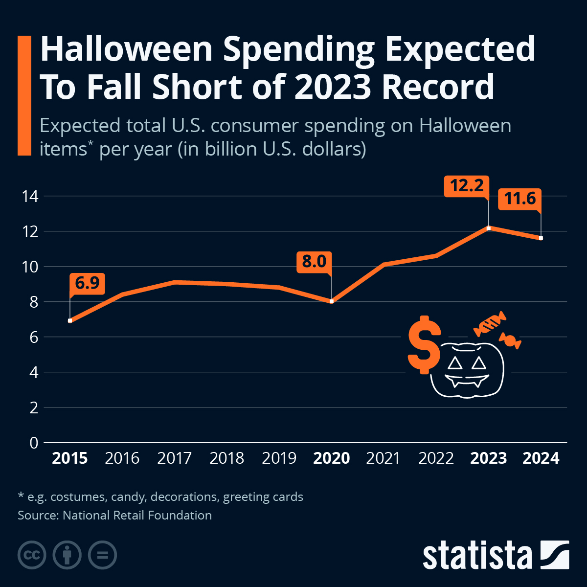 Chart Halloween Spending Expected To Fall Short of 2023 Record Statista