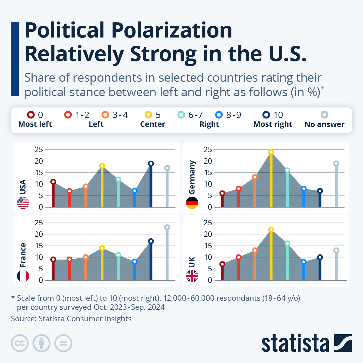 Chart Political Polarization Relatively Strong in the U.S. Statista