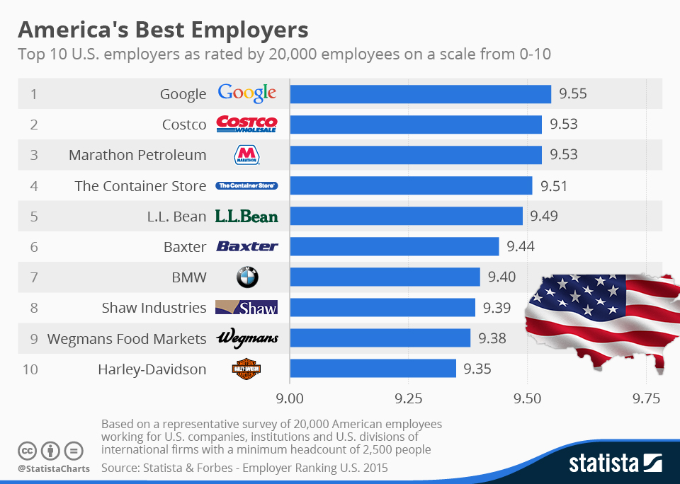 Chart America's Best Employers Statista