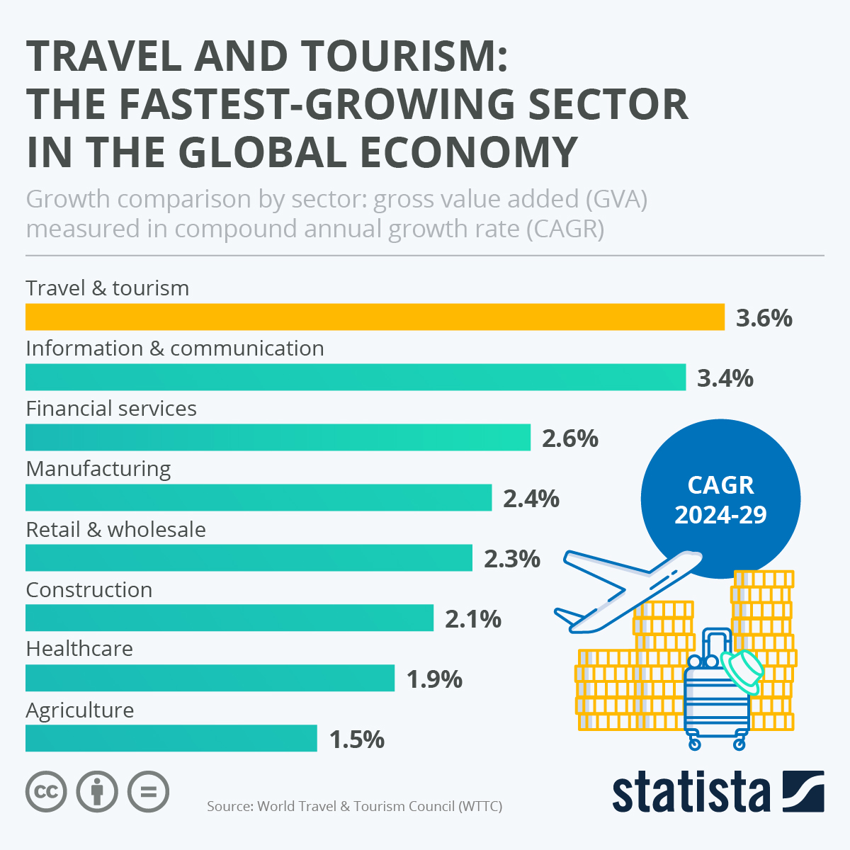 Chart Travel and Tourism The FastestGrowing Sector in the Global