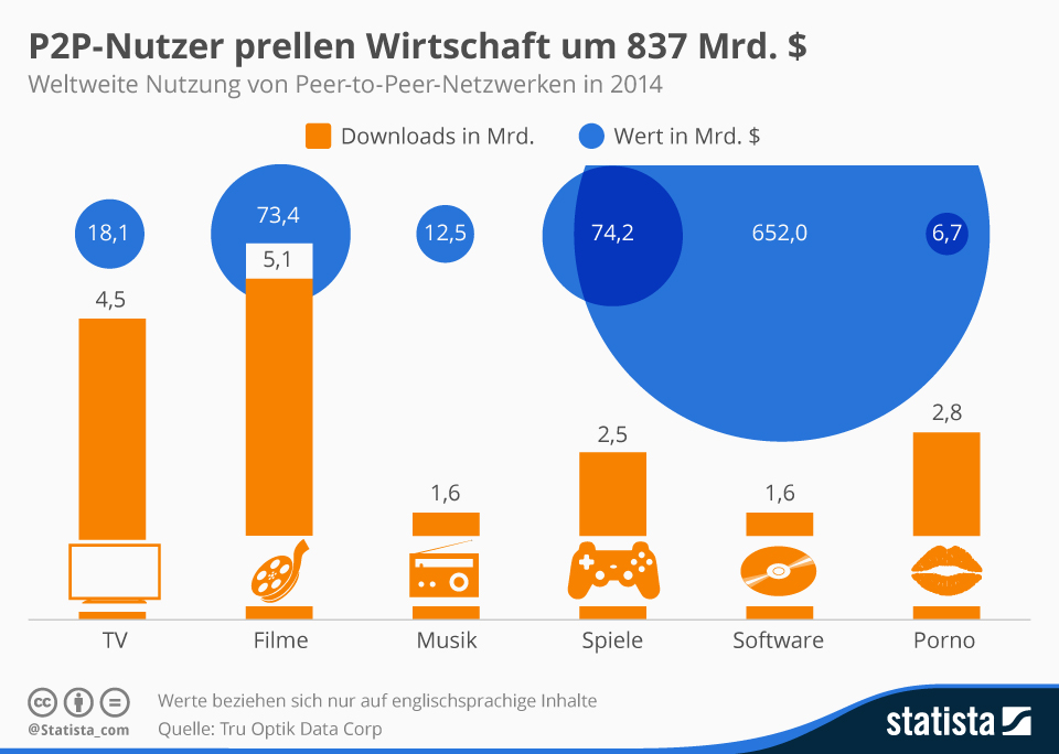 Infografik P2PNutzer prellen Wirtschaft um 837 Mrd