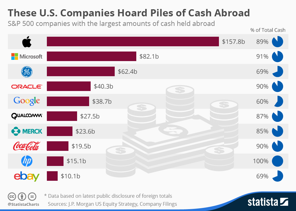 Chart These U.S. Companies Hoard Piles of Cash Abroad Statista