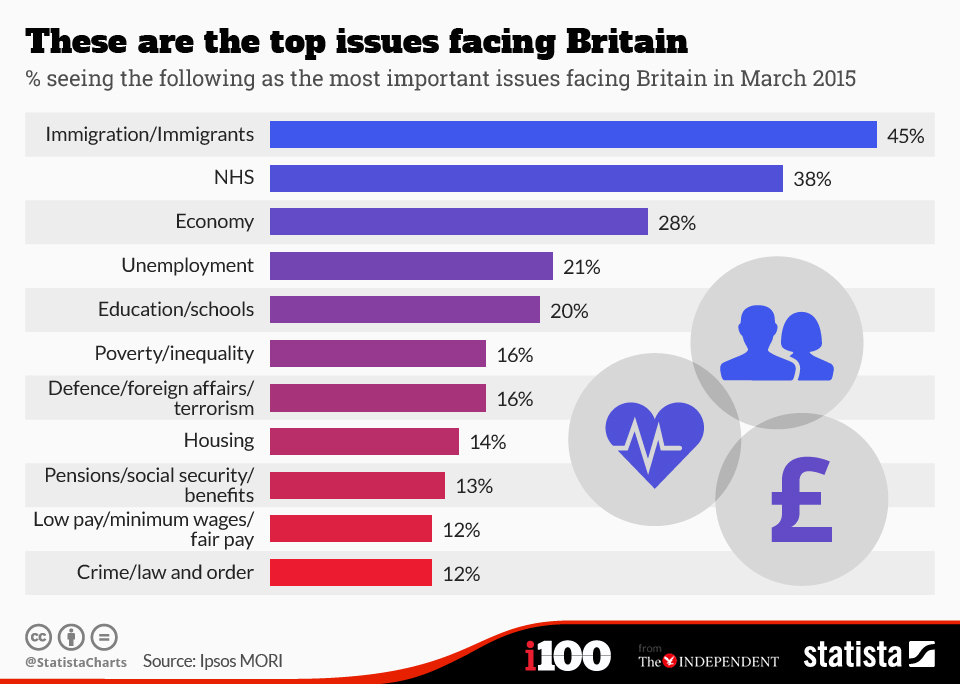 Chart These are the top issues facing Britain Statista