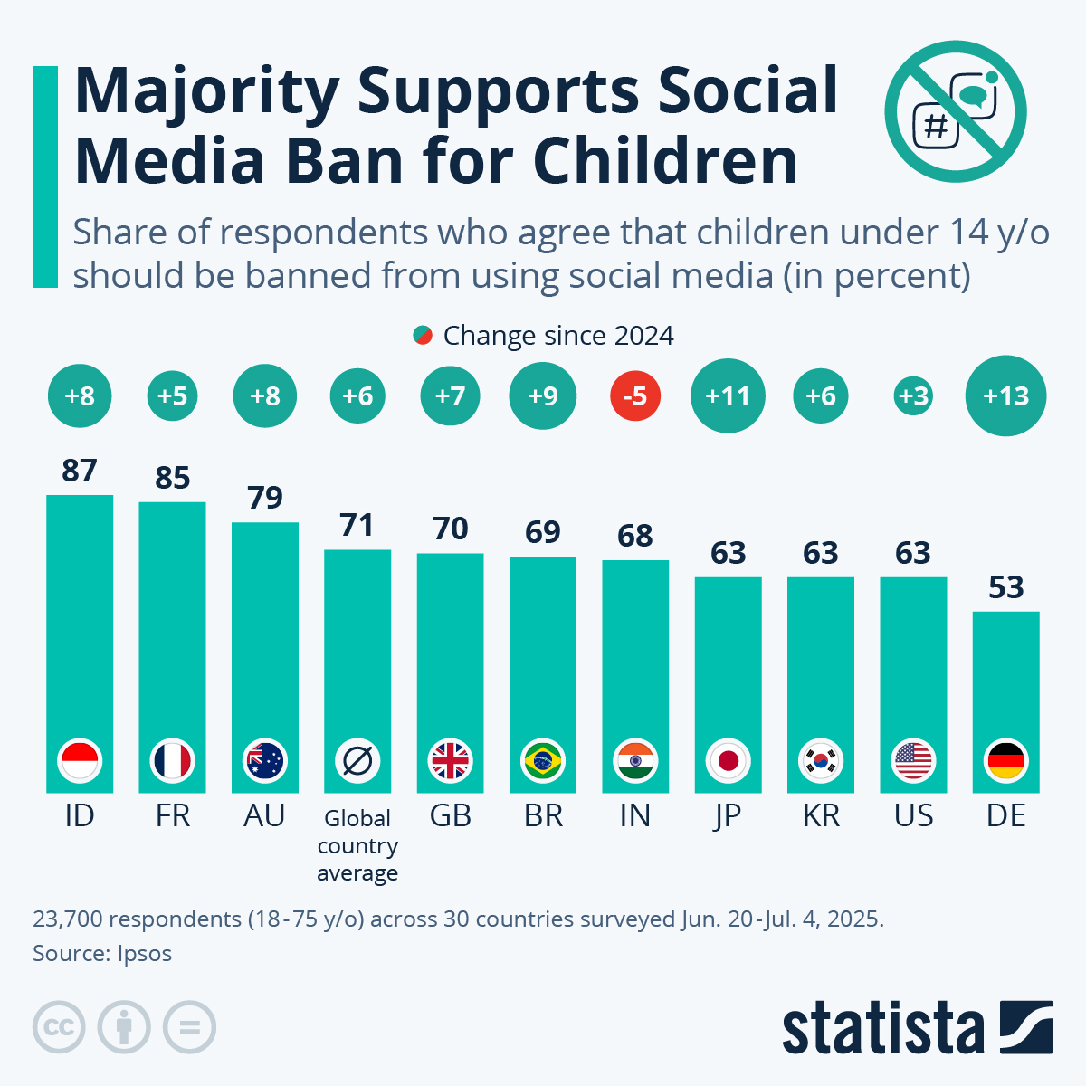 Chart Majority Supports Social Media Ban for Children Statista(09)
