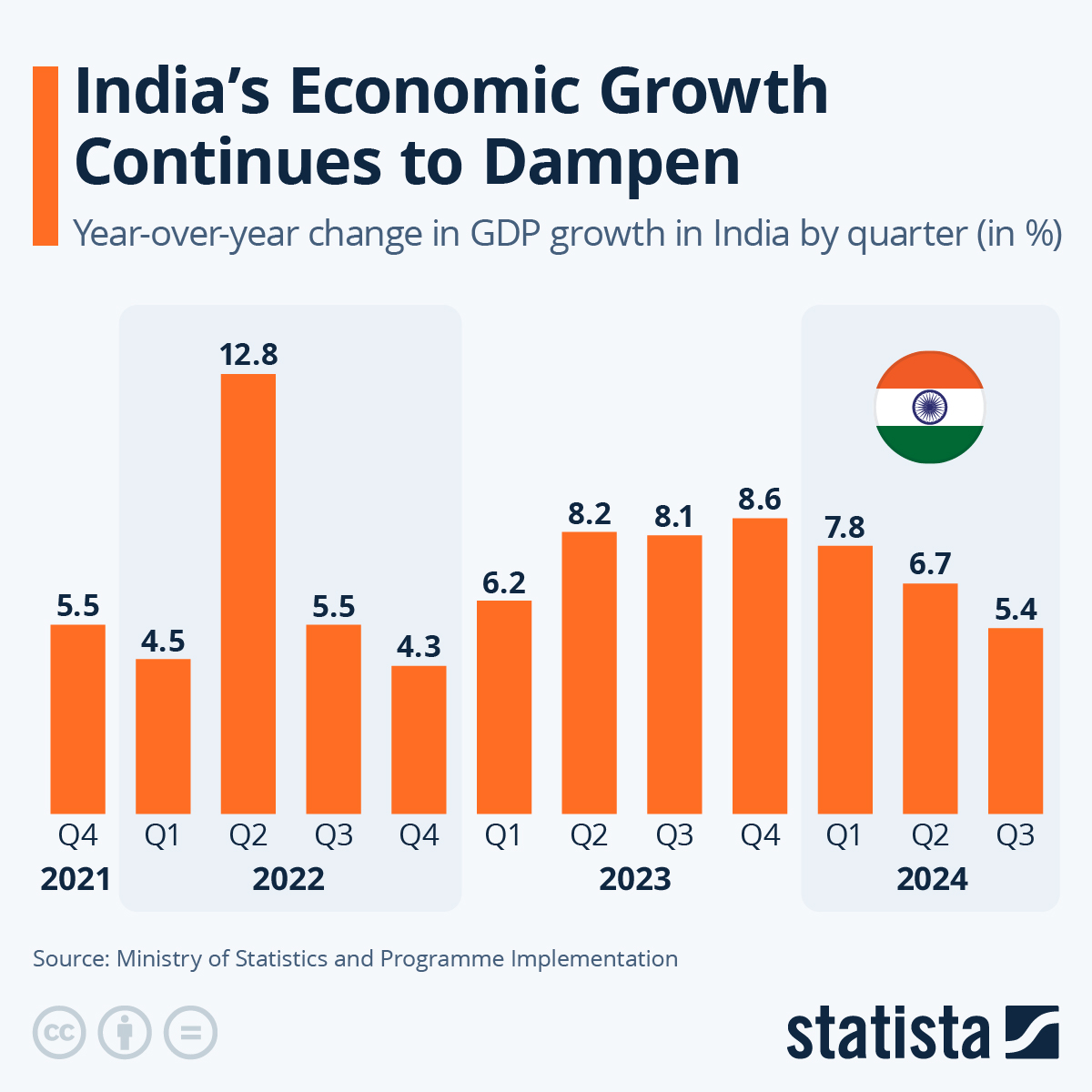 Chart: India's Economic Growth Continues to Dampen | Statista
