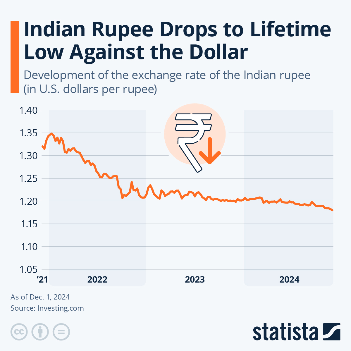 Chart Indian Rupee Drops to Lifetime Low Against the Dollar Statista(04)