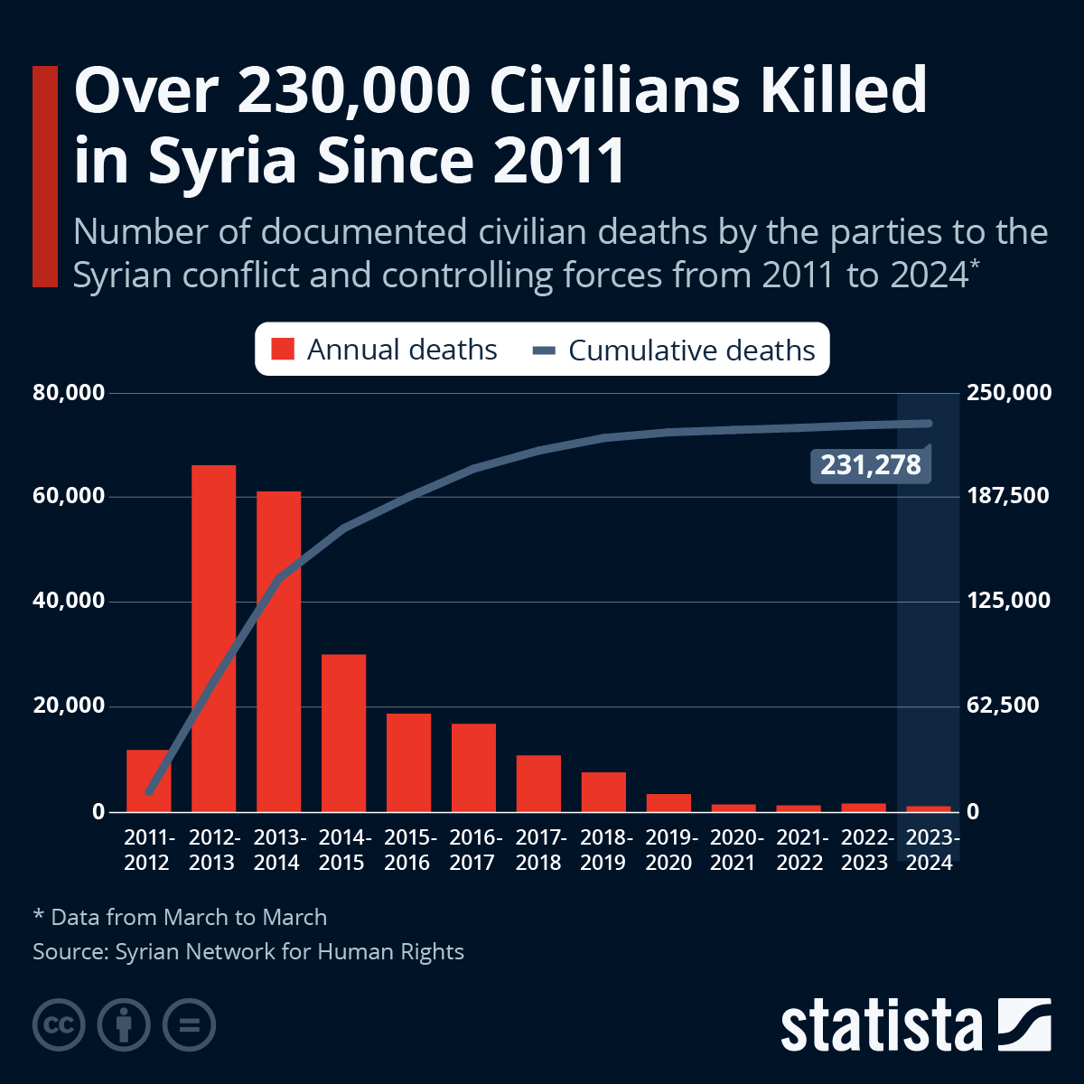 Chart Over 230,000 Civilians Killed in Syria Since 2011 Statista