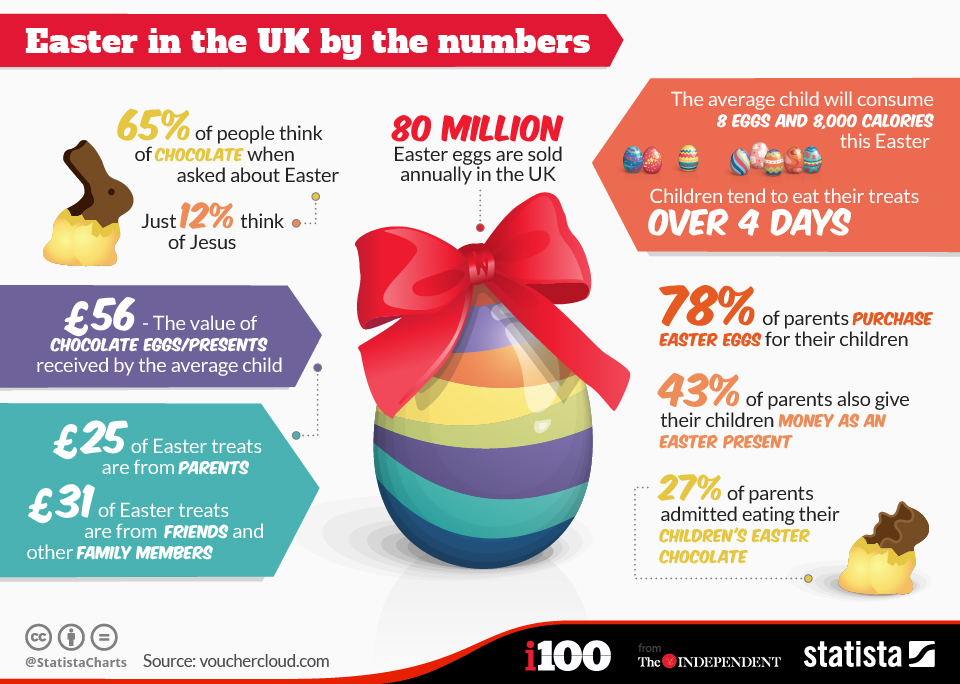 Chart Easter in the UK by the numbers Statista