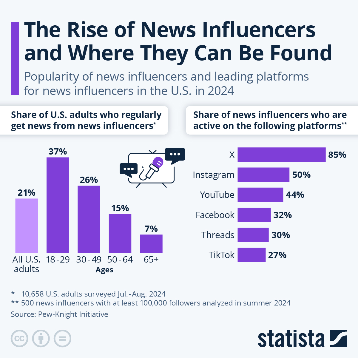 Chart The Rise of News Influencers and Where They Can Be Found Statista