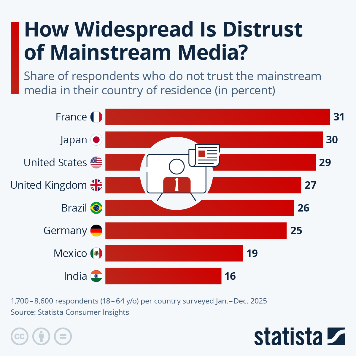 Chart How Widespread Is Distrust of Mainstream Media? Statista