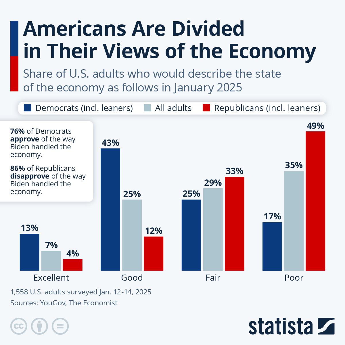 Chart Americans Are Divided in Their Views of the Economy Statista