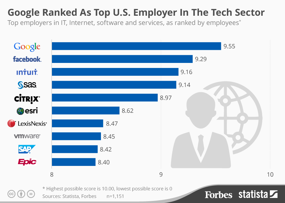 Chart Google Ranked As Top U.S. Employer In The Tech Sector Statista