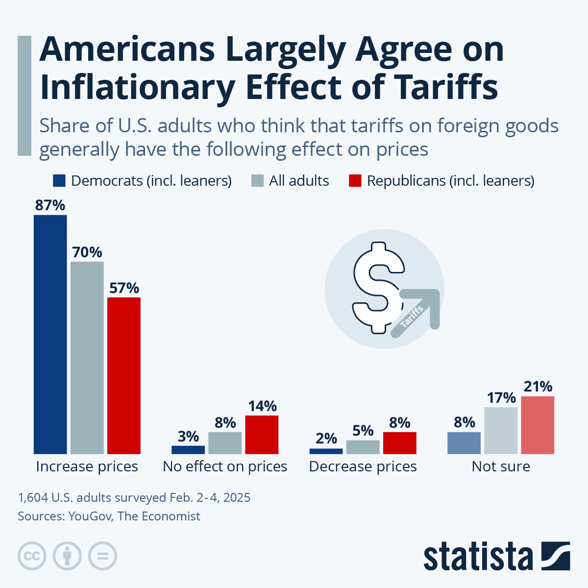 Chart Americans Largely Agree on Inflationary Effect of Tariffs Statista