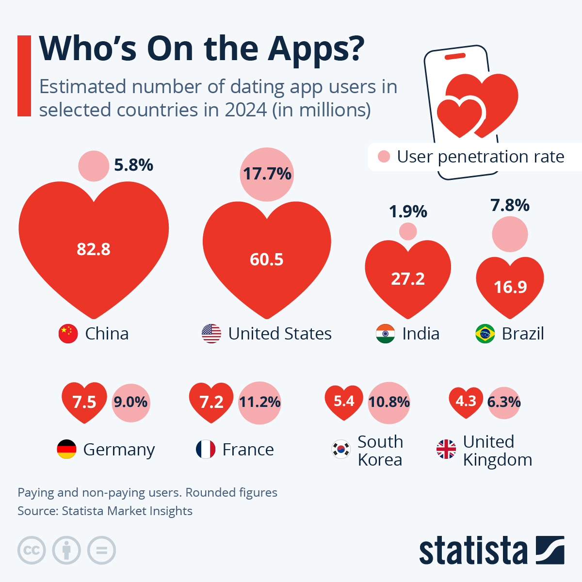 Chart Who’s On the Apps? Statista