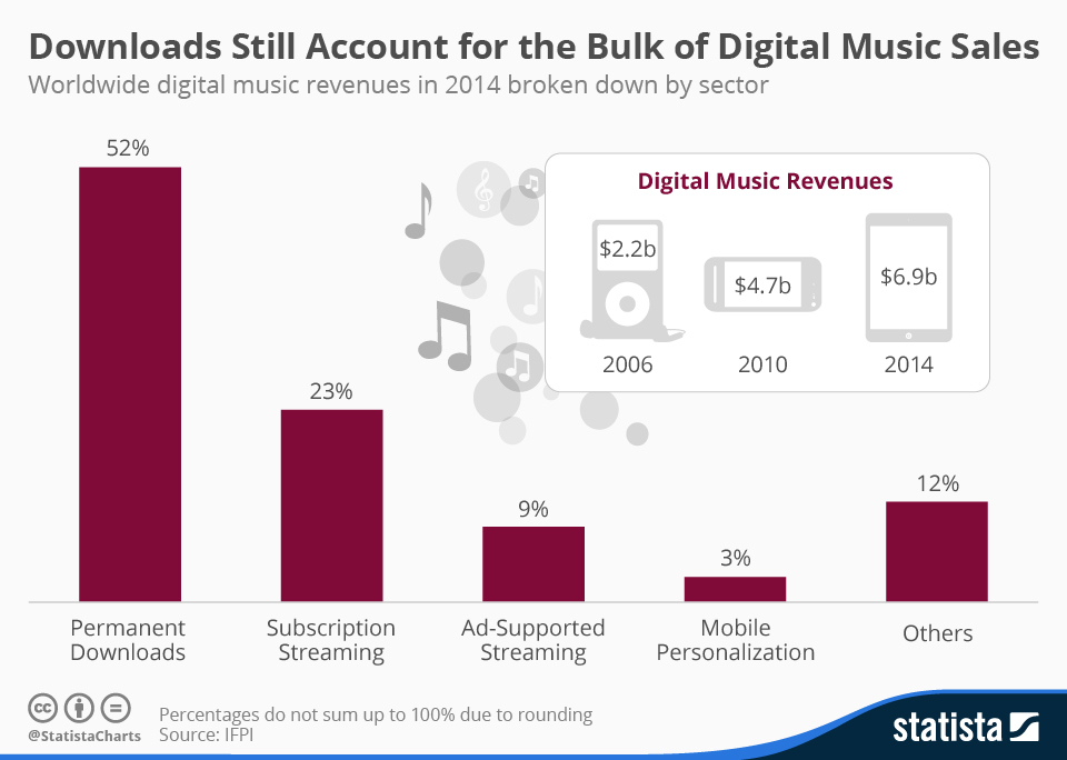Chart Downloads Still Account for the Bulk of Digital Music Sales