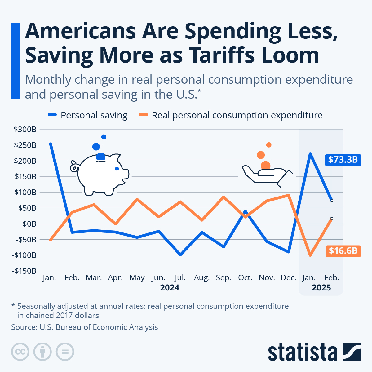 Chart Americans Are Spending Less, Saving More as Tariffs Loom Statista(04)