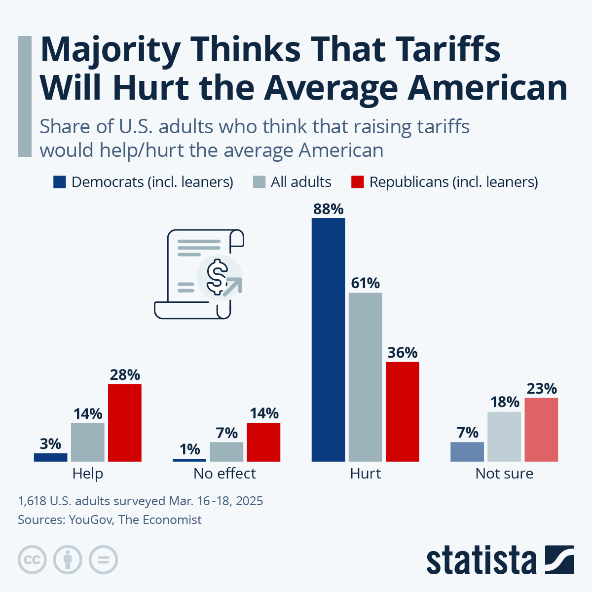 Chart Majority Thinks That Tariffs Will Hurt the Average American
