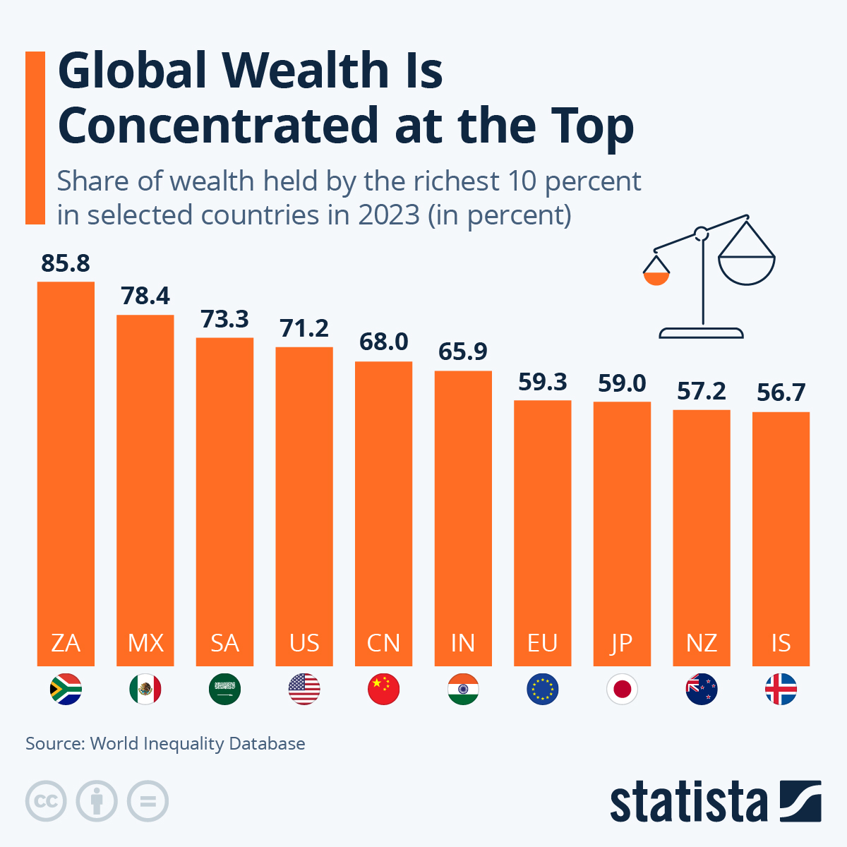 Chart Where Global Wealth Inequality Is Rampant Statista(03)