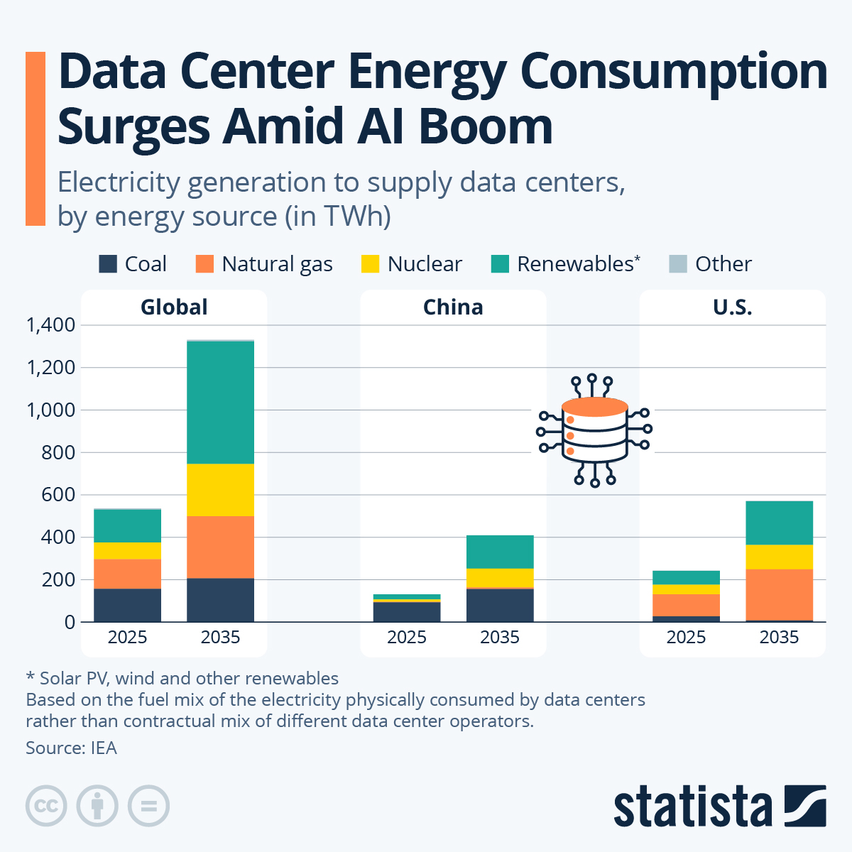 Chart Data Center Energy Consumption Surges Amid AI Boom Statista