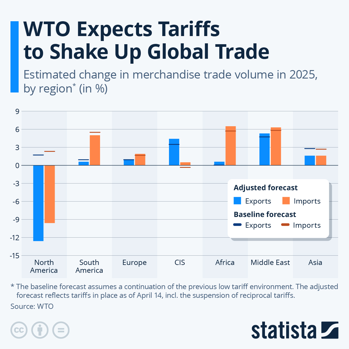 Chart WTO Expects Tariffs to Shake Up Global Trade Statista