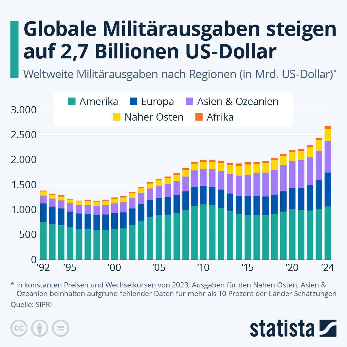 Infografik Wie hoch sind die weltweiten Militärausgaben? Statista