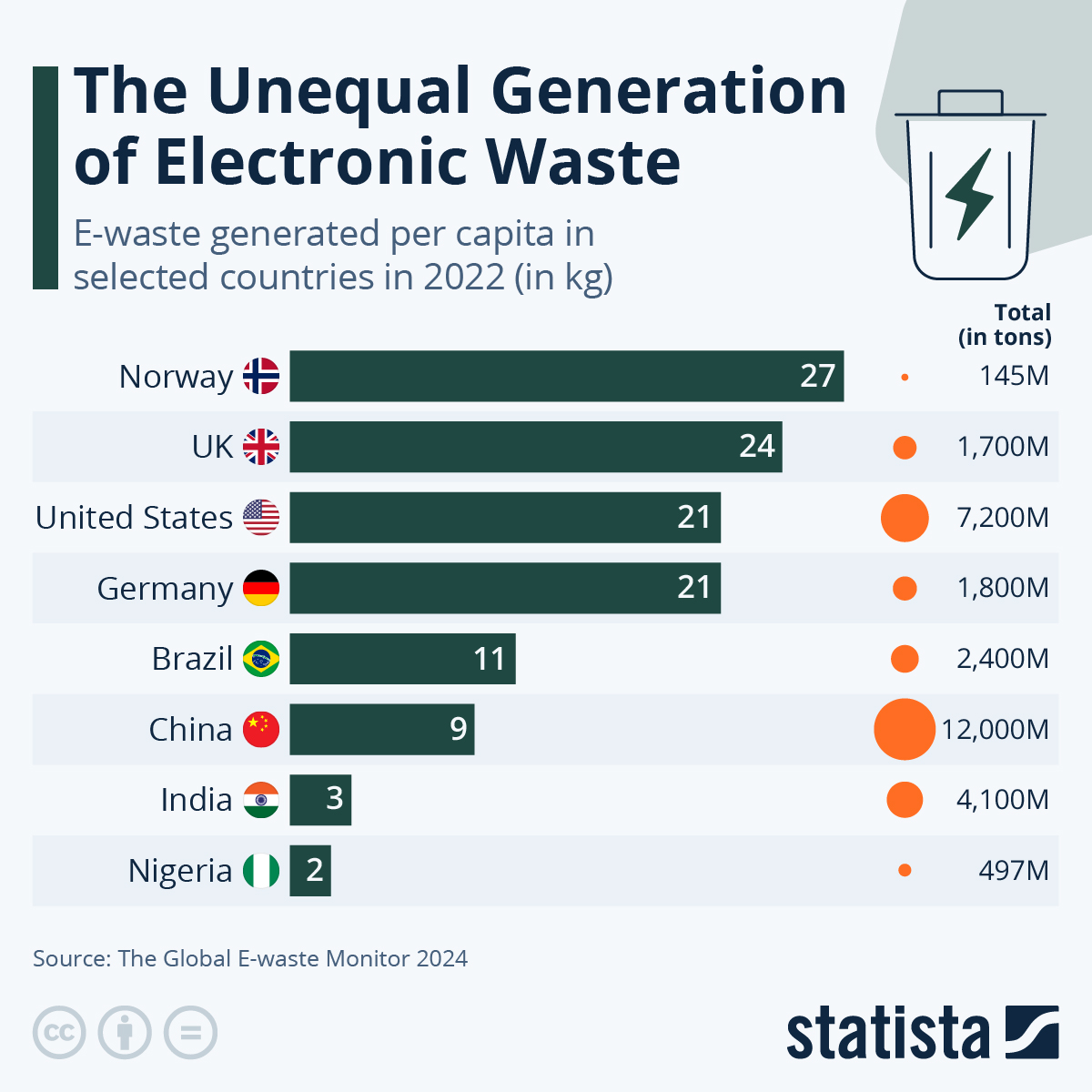 Chart The Unequal Generation of Electronic Waste Statista