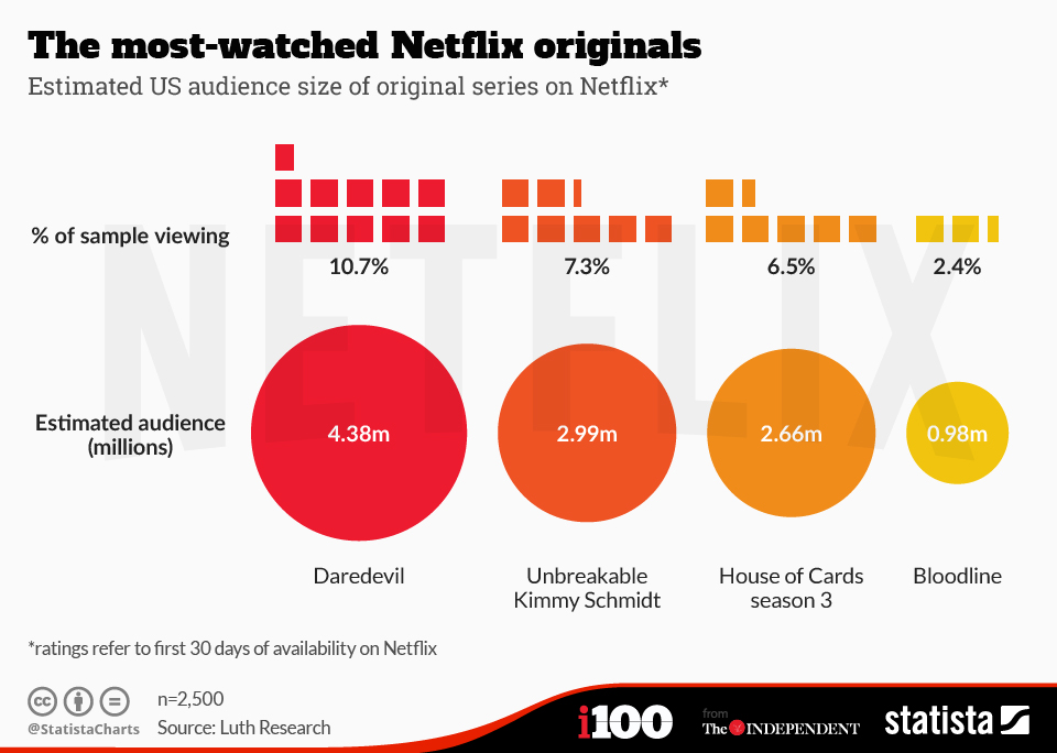 Chart The mostwatched Netflix originals Statista