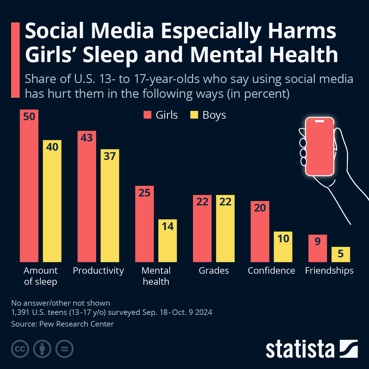 Chart Social Media Especially Harms Girls’ Sleep and Mental Health
