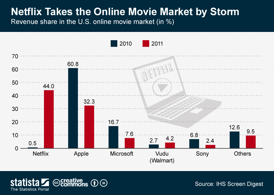 Chart Netflix Takes the Online Movie Market by Storm Statista