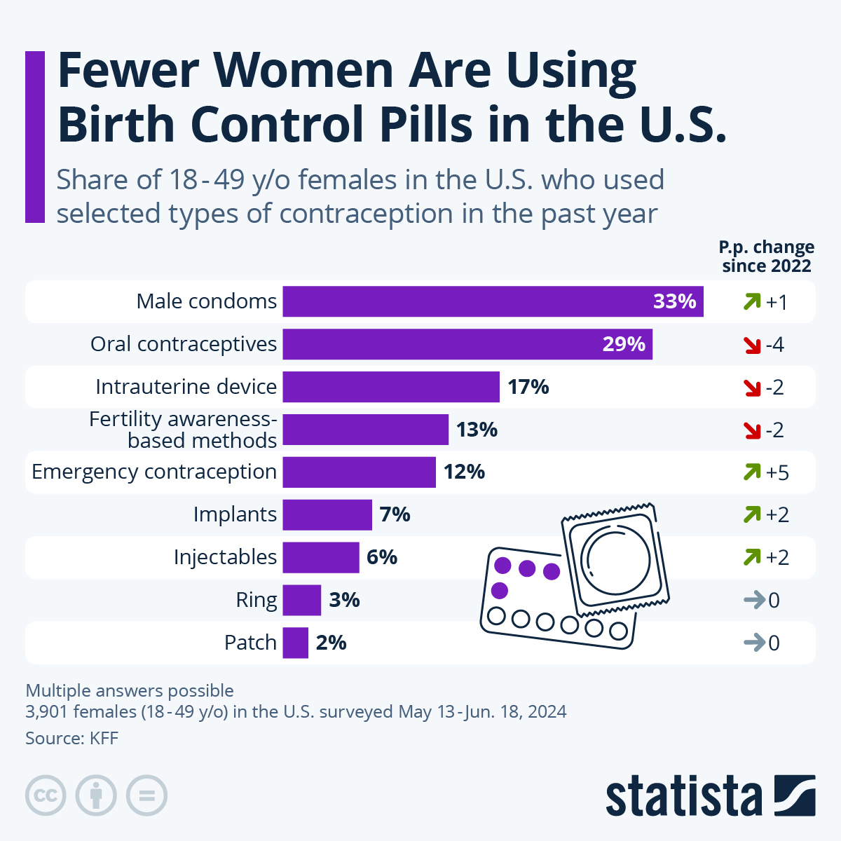 Chart Fewer Women Are Using Birth Control Pills in the U.S. Statista
