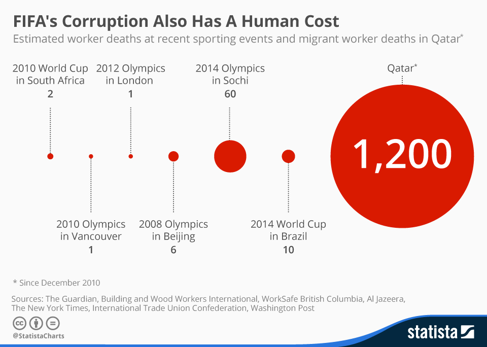 Chart FIFA's Corruption Also Has A Human Cost Statista