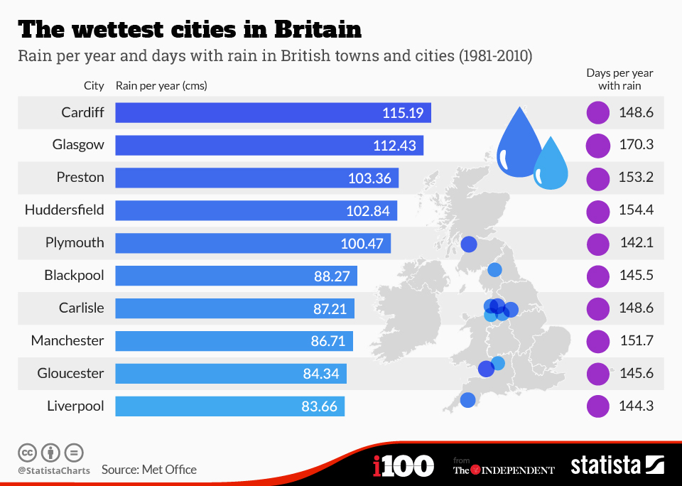 Chart The wettest cities in Britain Statista