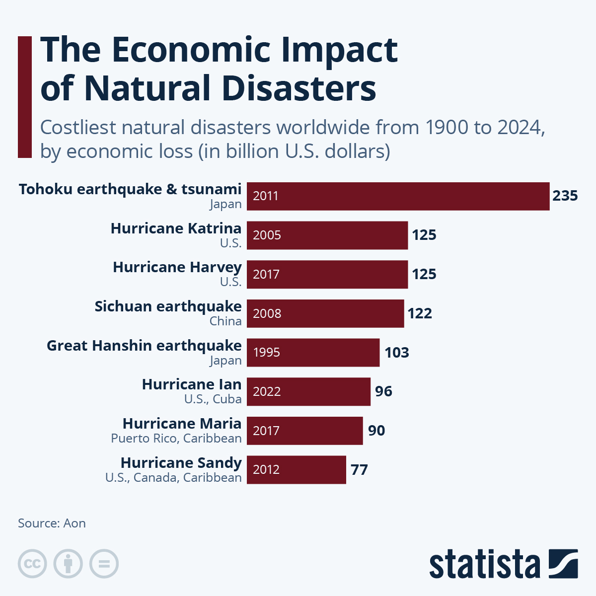 Chart The Economic Impact of Natural Disasters Statista