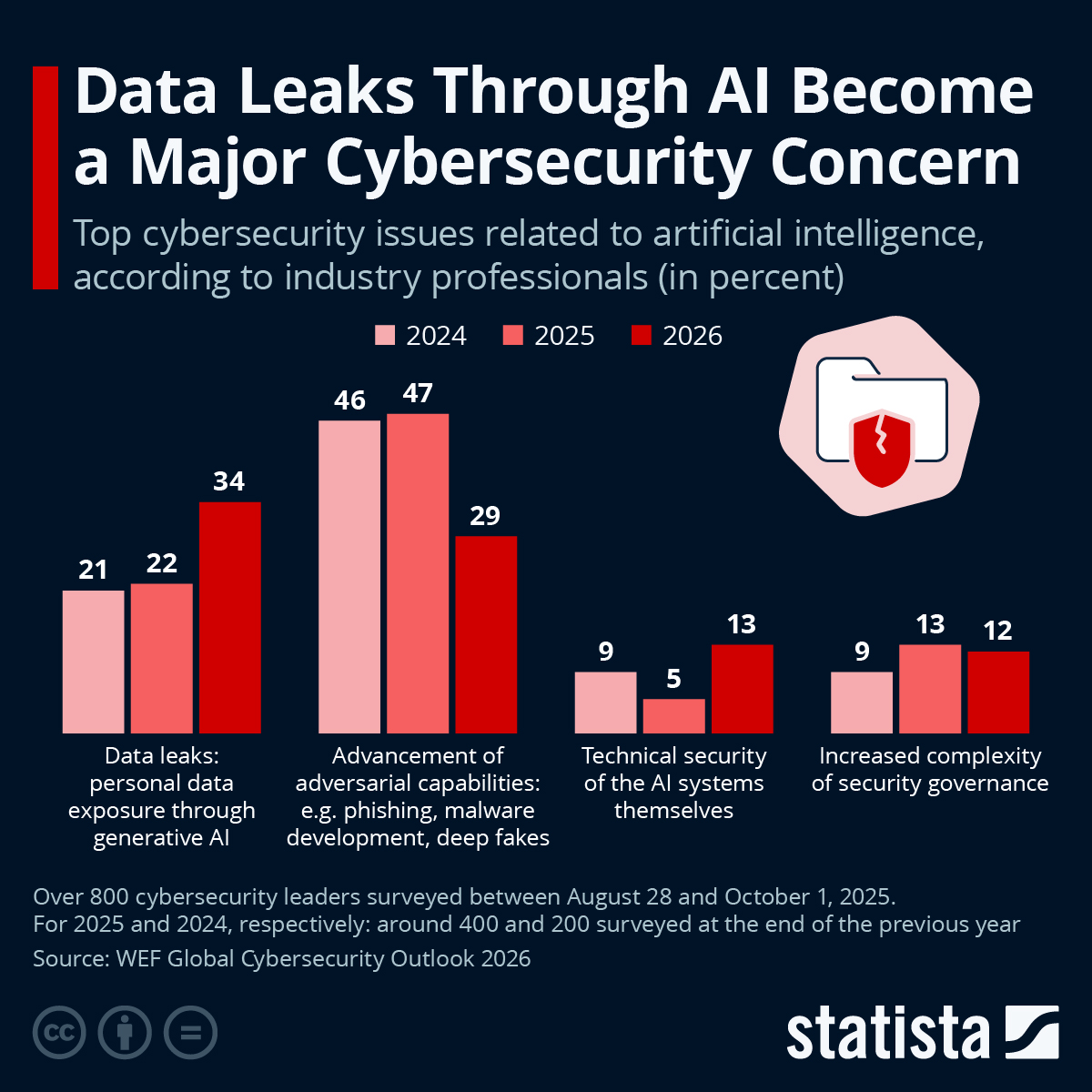 Chart Data Leaks Through AI a Major Cybersecurity Concern