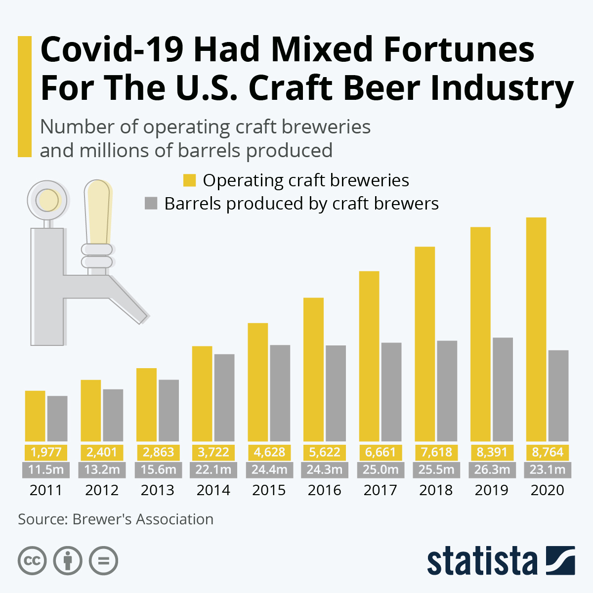 Chart Covid19 Had Mixed Fortunes For The U.S. Craft Beer Industry