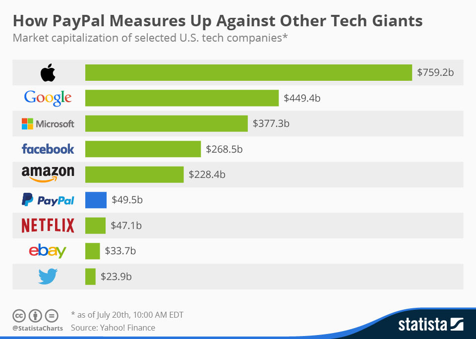 Chart How PayPal Measures Up Against Other Tech Giants