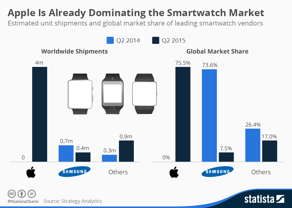 Chart Apple Is Already Dominating the Smartwatch Market Statista