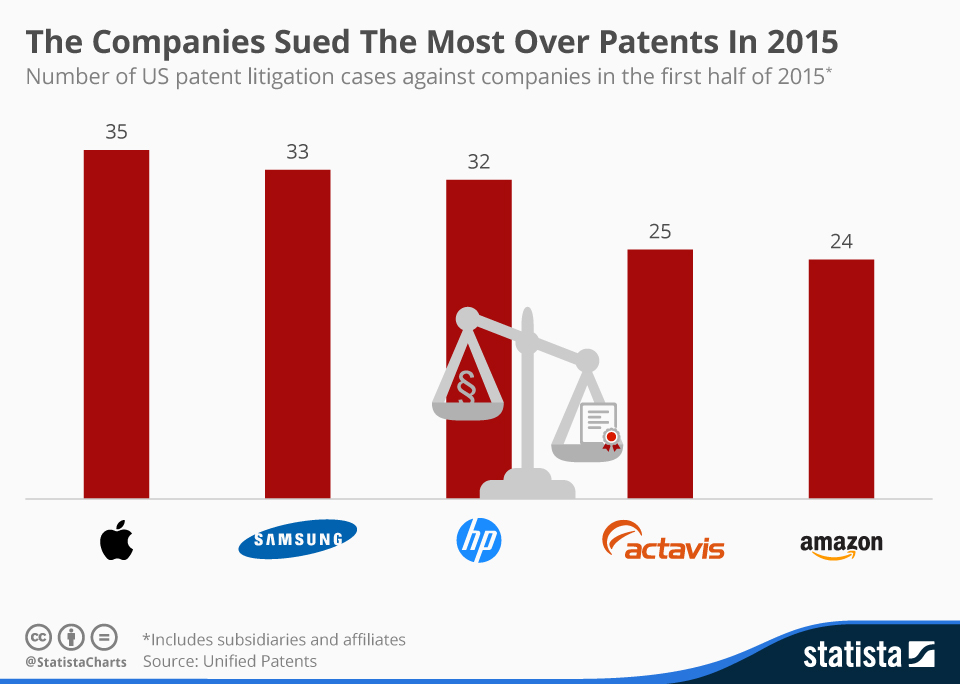 Chart The Companies Sued The Most Over Patents In 2015 Statista