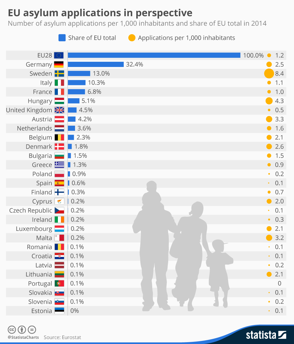 Chart EU Asylum Applications In Perspective Statista