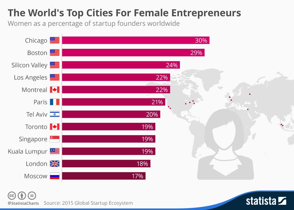 Chart The World's Top Cities For Female Entrepreneurs Statista