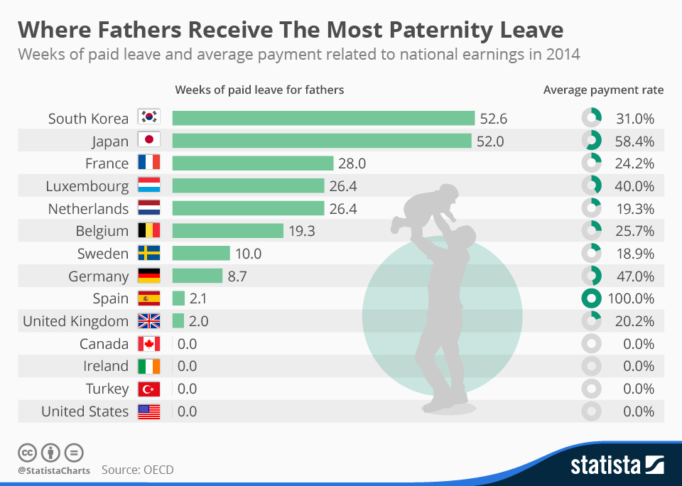 Chart Where Fathers Receive The Most Paternity Leave Statista