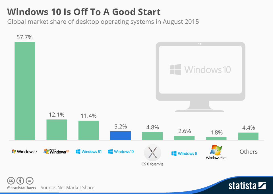 Microsoft os market share nwdase